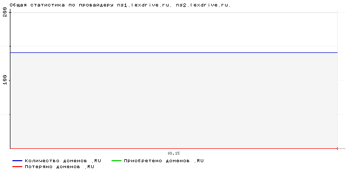 ���������� �� ���������� ns1.lexdrive.ru. ns2.lexdrive.ru.
